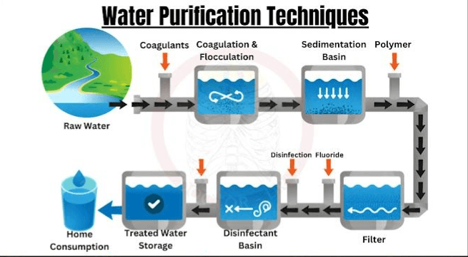 Water Purification Techniques