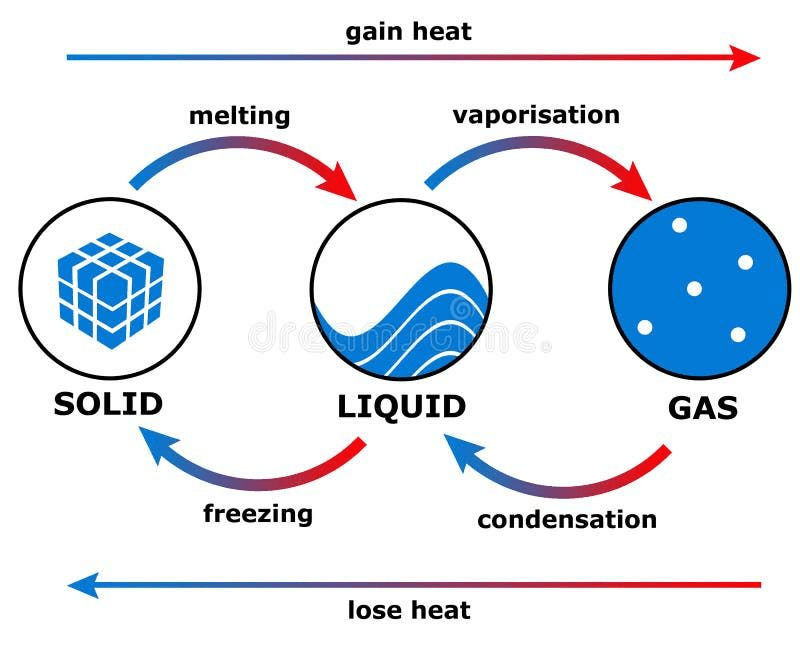 Interconversion of States of Matter