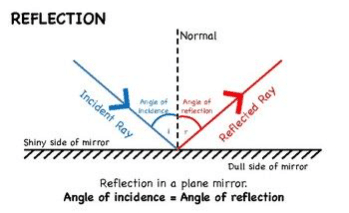 Light: Laws of Reflection