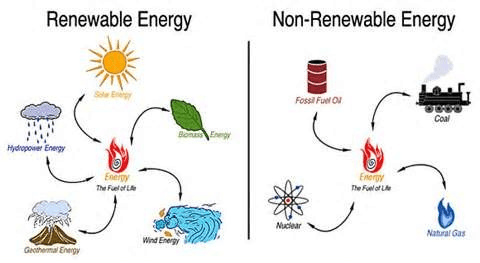 Thumbnail of Renewable vs Non-renewable Energy